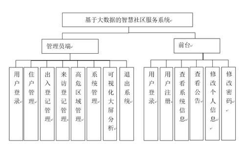 基于大数据的智慧社区服务系统设计与实现