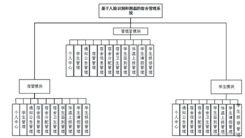 基于SSM的人脸识别与测温宿舍管理系统设计与实现